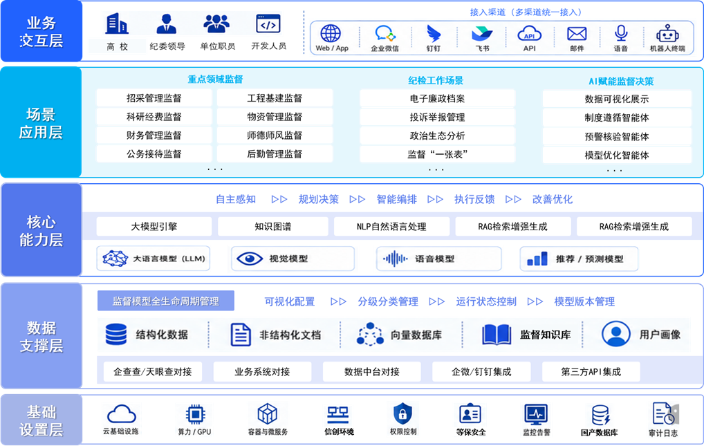高校智慧监督产品五层总体架构：业务交互层、场景应用层、核心能力层、数据支撑层、基础设施层