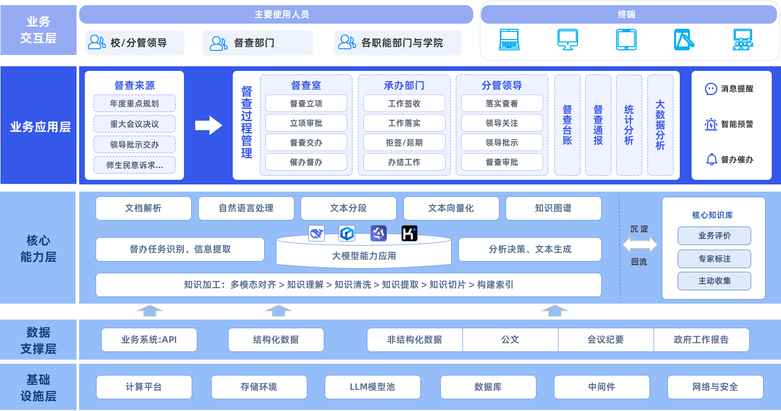高校督办通系统分层架构图