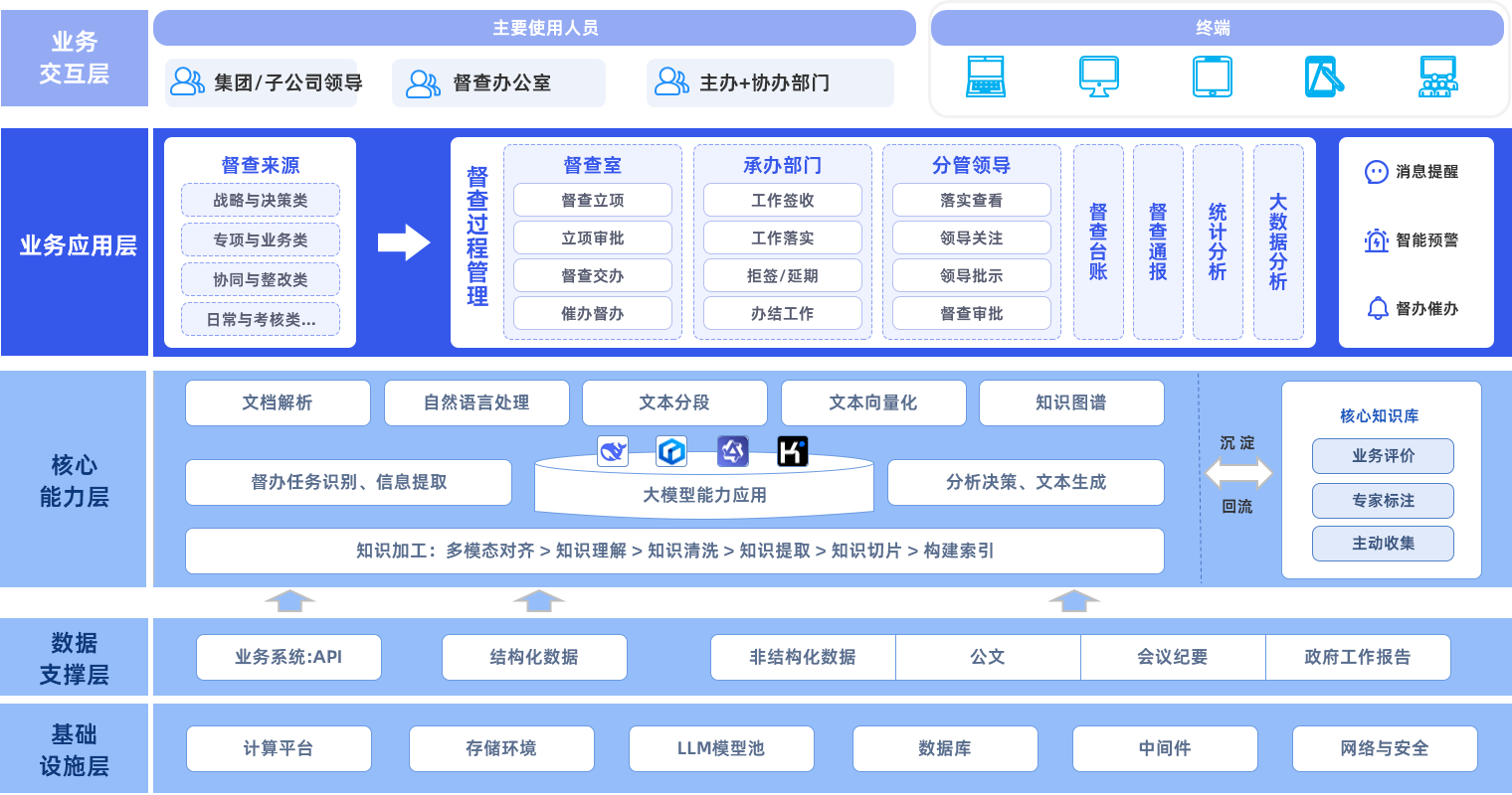 央国企智慧督查督办系统分层架构图
