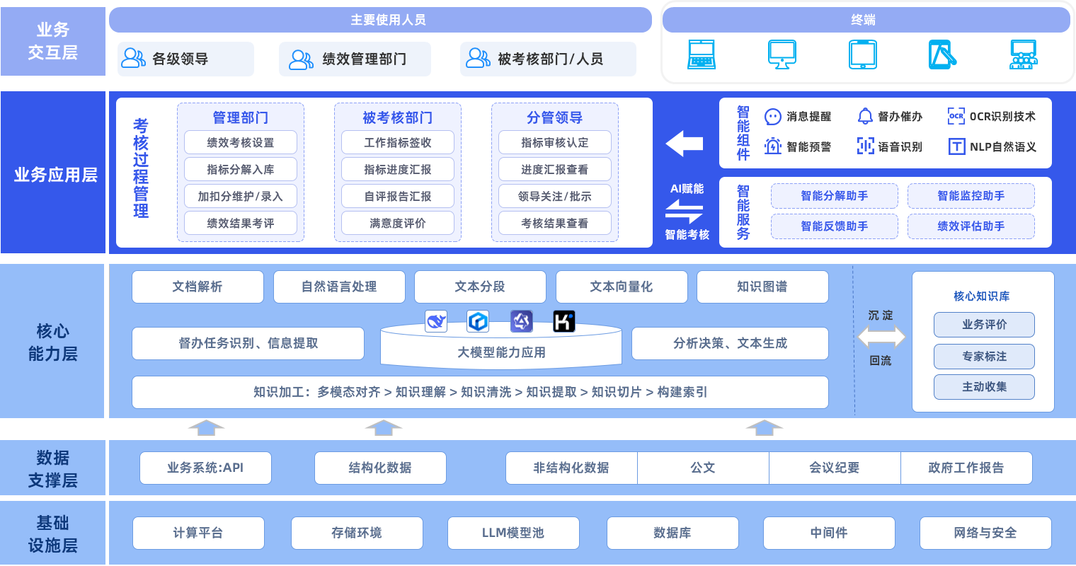 智慧绩效系统架构图