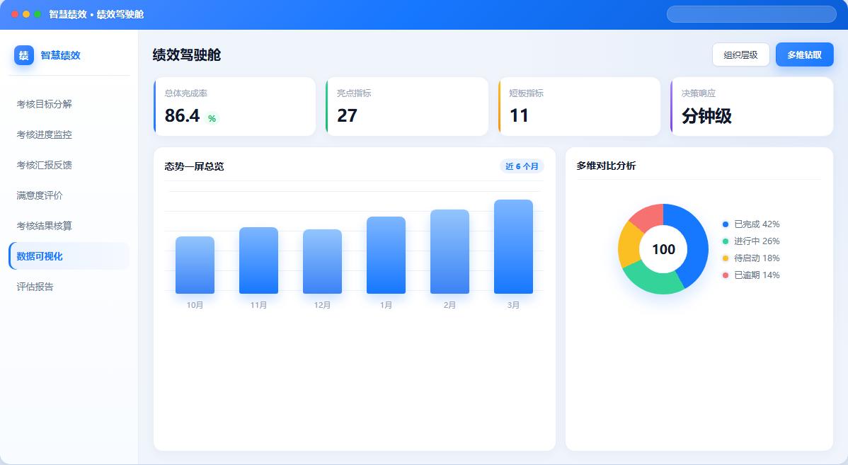 考核数据可视化界面示意